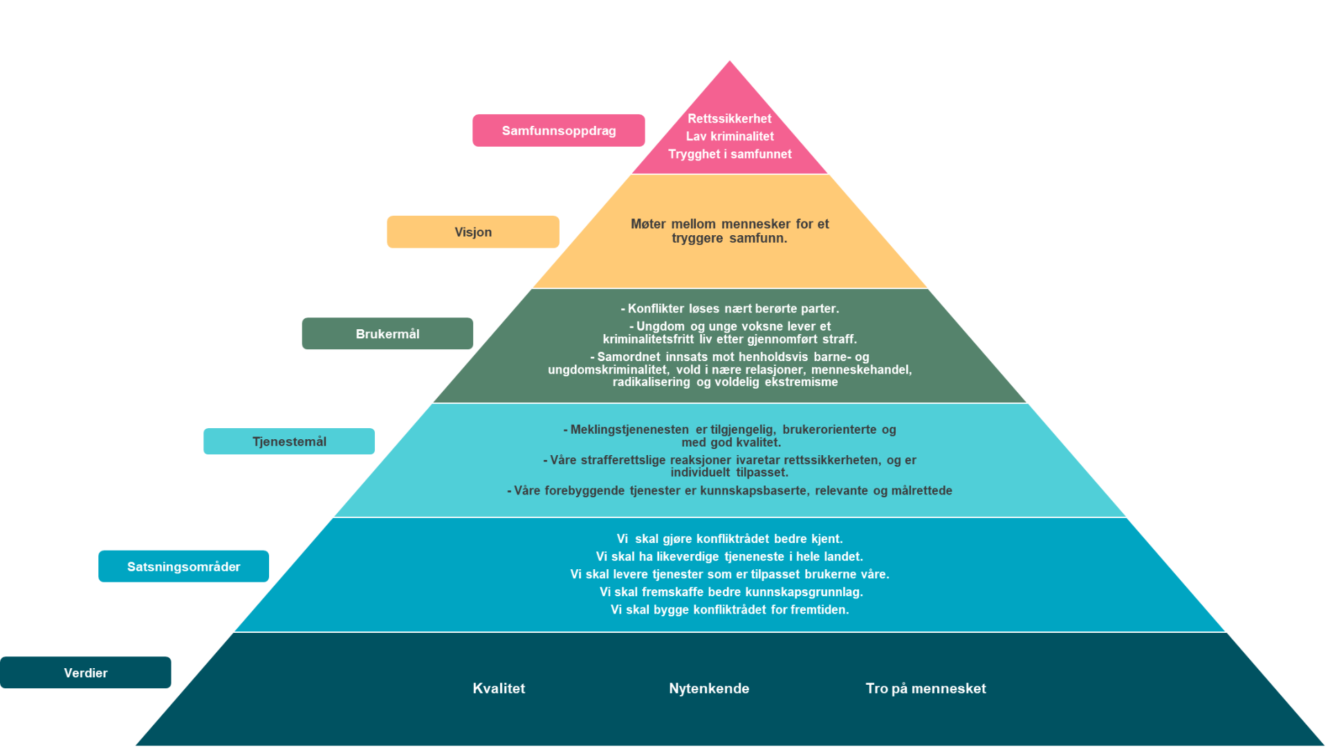 Illustrasjon av styringspyramiden i Konfliktrådet